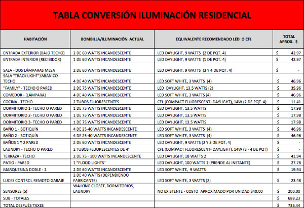 tabla-ilumunacion-residencial